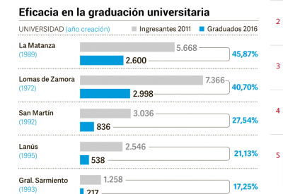 Sólo 2 de cada diez alumnos se reciben a tiempo en las universidades del Conurbano