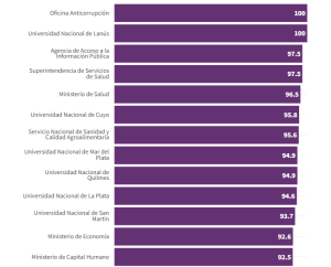 La UNLa vuelve a liderar el ranking de transparencia del sector público nacional