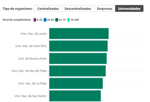 La UNLa ocupa el primer lugar en el Índice de Transparencia Activa